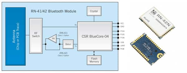 Microchip Technologies RN-41 and RN-42